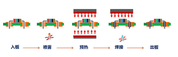 在線(xiàn)式選擇性波峰焊工作流程.jpg