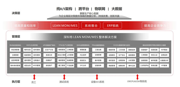 LEAN-MOM-MES-專(zhuān)業(yè)功能架構